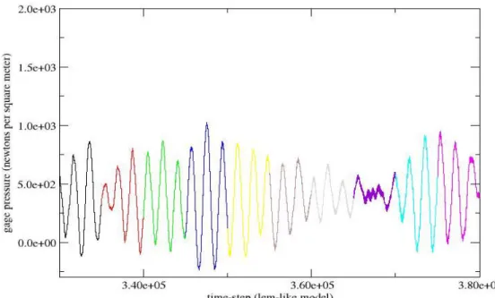 Figure 17. Pressure history at a center point which is 7.8 mm downstream of the dump plane