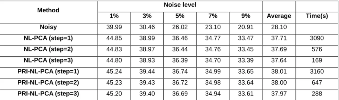 Table 3. Comparison of the different noise estimation schemes (ER) 