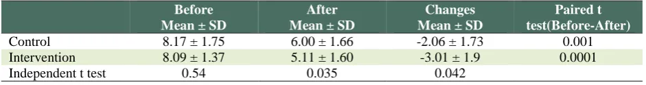 Table 3: Nausea and vomiting Scores in Intervention and Control pregnant women before and after the psycho-education  Before After Changes Paired t 