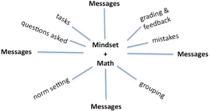 Figure 1. Aspects of Classroom Teaching that Communicate Mindset Messages. 