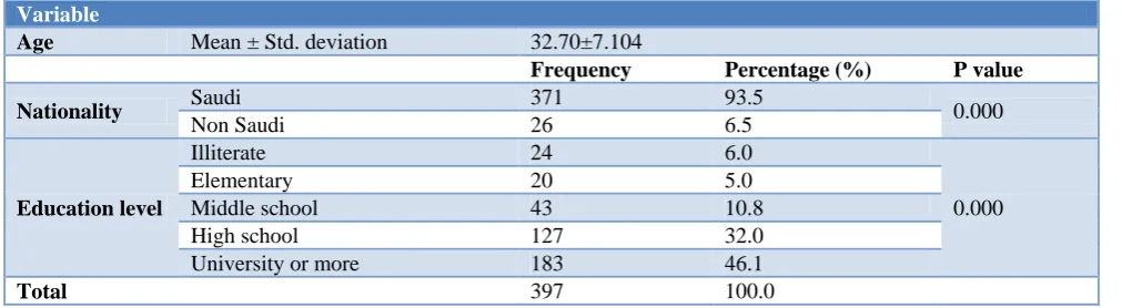 Table 1: Distribution of the sample study to the demographic data. 