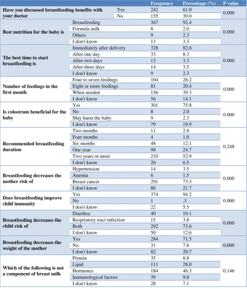 Table 3: Shows the participants' distribution according to information about breastfeeding