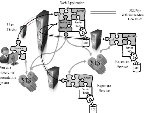 Fig. 1.  High Assurance Security Flows   Despite the obvious advantages of cloud 