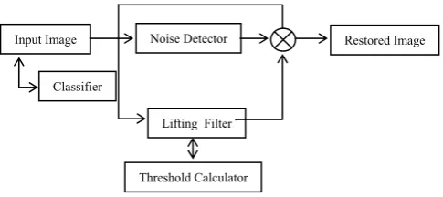 Fig. 1 General framework of the intelligent recursive algorithm based on lifting filter  