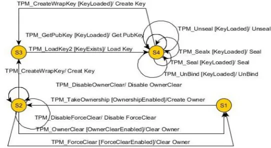 Figure 4. EFSM Model for Storage Functions and Admin Ownership sub-modules