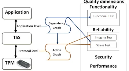 Figure 1. Compliance Testing Levels and Quality Dimentions of TPM  