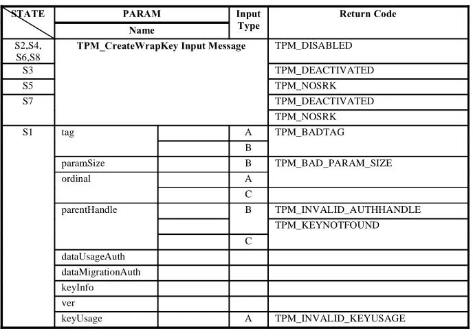 Table 1. Return codes for TPM_CreateWrapKey after manipulating its Input-Parameters
