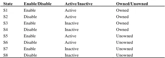 Table 2. TPM Operational States 