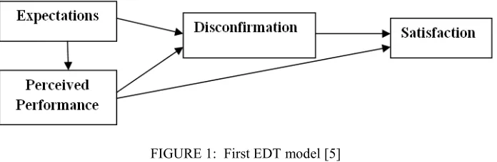 FIGURE 1:  First EDT model [5] 