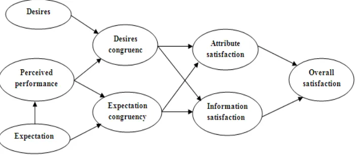 FIGURE 2: EDT model, which presents information satisfaction [23] 