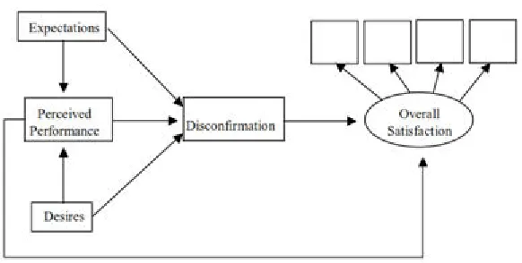 FIGURE 3: Desires and Expectation Disconﬁrmation model [7] 