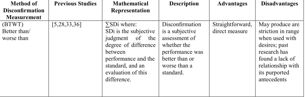 TABLE 3: Better than/worse than model (BTWT) [7] 