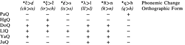 Table 1. Regular sound changes. 