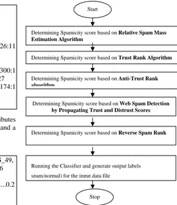 Fig 3. Proposed methodology to detect link spam  