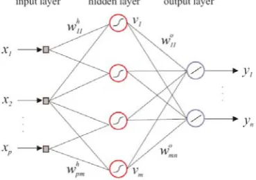Fig 1 A feedforward neural network with one hidden layer [19]  