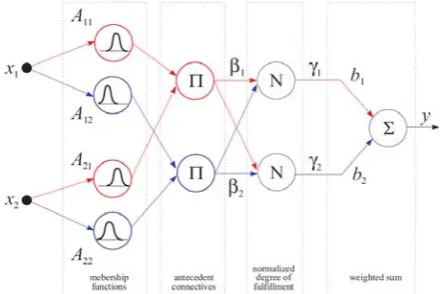 Fig. 3 Constructing Neurofuzzy Networks 