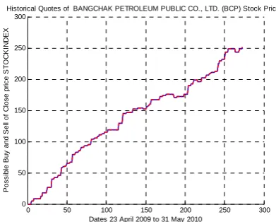 Fig. 8 Comparison profit between Possible Rate of Return  Profit (Possible RoRP) and Profit from our proposed NFs Trading System in Training Days 