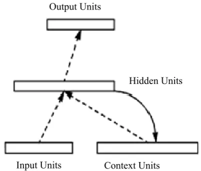 Fig. 3: A simple recurrent network used in smart home systems. 