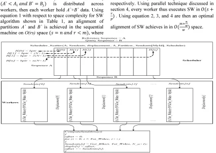 Figure 2.  Scheduler Scatter Evenly Blocks To Every Worker. 