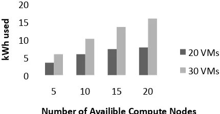 Figure 6:  Comparison of large VM requests 