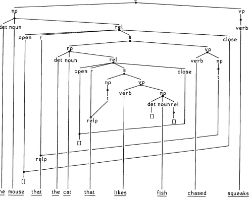 Figure 9.2. Implementation of the complex-NP constraint. 