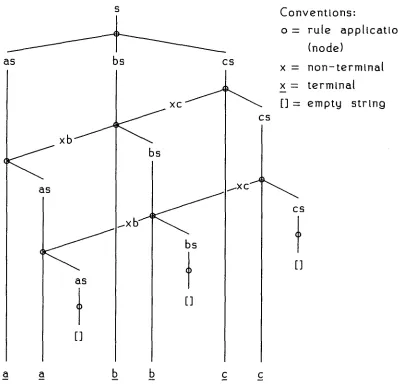 Figure 7.1. Derivation graph for "aabbcc". 