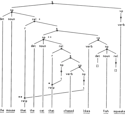 Figure 9.1. Violation of the complex-NP constraint. 
