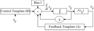 Fig. 1 The block diagram of a cell C(i, j) 