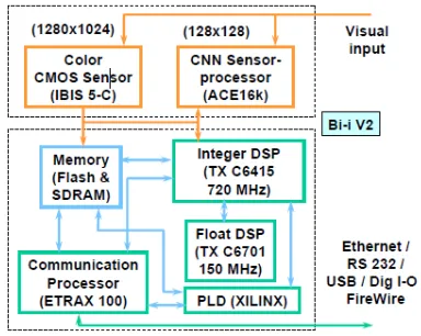 Fig. 3 The block diagram of the Bi-i V2 Cellular Vision System 