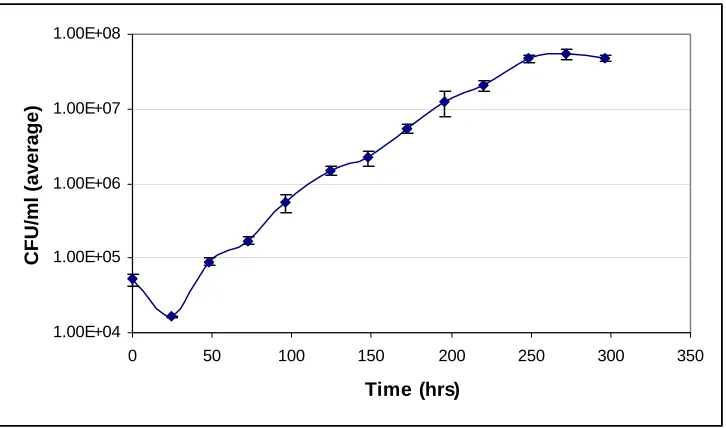 Figure 1.  Growth curve of B. henselae in BAPGM. Viable cell counts (reported as 