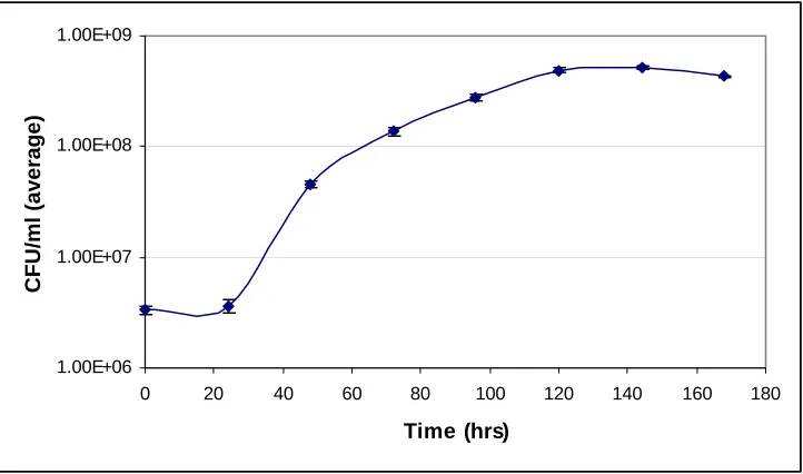 Figure 2.  Growth curve of B. quintana in BAPGM.  Viable cell counts (reported as 