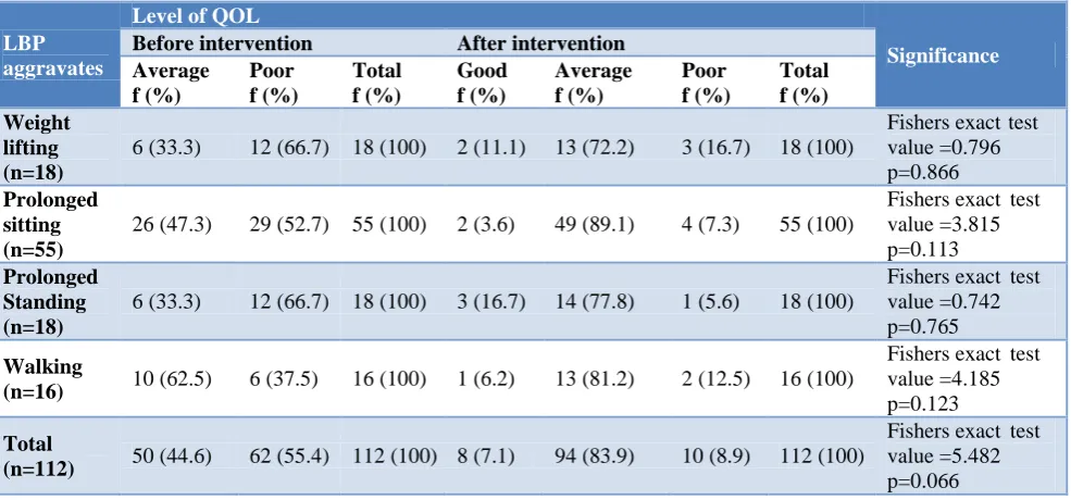 Table 1: Association between QOL of LBP patients before and after self back care intervention by LBP aggravating factors