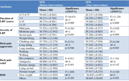 Table 3: Comparison of QOL means (±SD) score by selective LBP related attributes. 