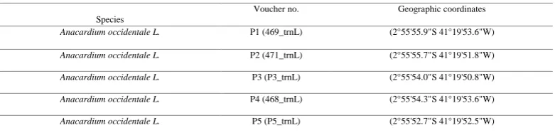 Table 1. Samples received codes that are described in the table. 