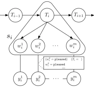 Figure 1: A graphical depiction of our model for sequence labeling tasks. The T i variable represents the content model topic for the ith sentence s i 