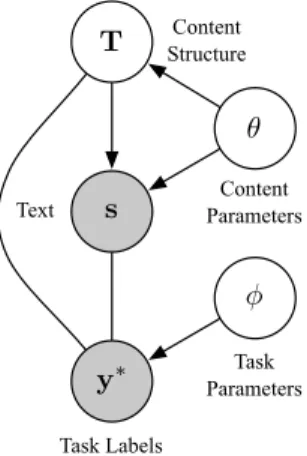 Figure 2: A graphical depiction of the generative process for a labeled document at training time (See Section 3); shaded nodes indicate variables which are observed at training time