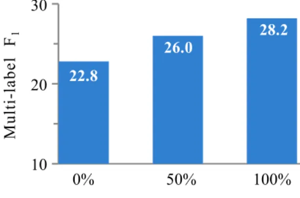 Figure 4: Results on the Amazon corpus using the complete annotated set with varying amounts of  ad-ditional unlabeled data