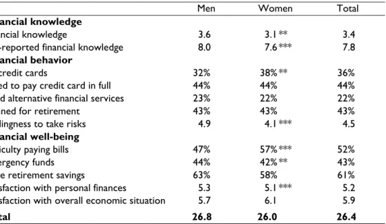 Table 1. Financial Knowledge, Behavior, and Well-Being Means, by Gender 