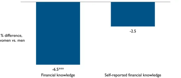 Figure 1. Women Are Less Financially Knowledgeable but Do Not Perceive Themselves as Less  Knowledgeable 