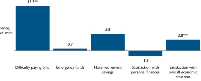 Figure 3. Women Report More Difficulty Paying Bills but Slightly Greater Economic Satisfaction 
