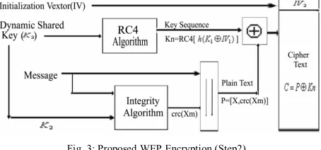 Fig. 2: Proposed WEP Encryption (Step1) 