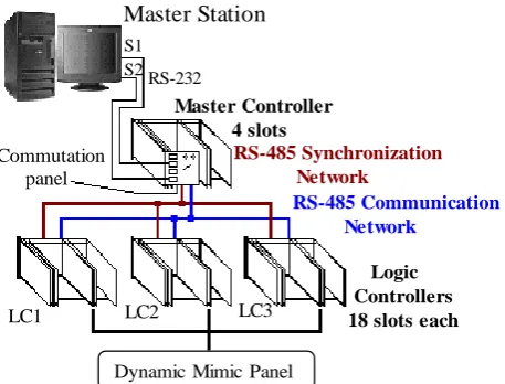 Fig, 3, consisted of one master controller (MC) which acts as The CSDMP formed by SAC IBUS-III platform, shown in the front end to the MS and three more slave controllers, known as logic controllers (LC) that receive data, transfer the final values to a DM