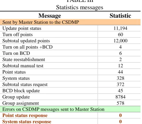Fig. 8 Coexistence of both CSDMP during migration of one  by one digital output signals 