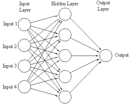 Fig. 1 Artificial Neural Network Diagram 