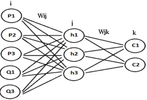 Fig. 4  Proposed ANN Architecture   