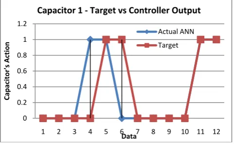 Fig. 9 C1 – Target Output vs Controller Output  