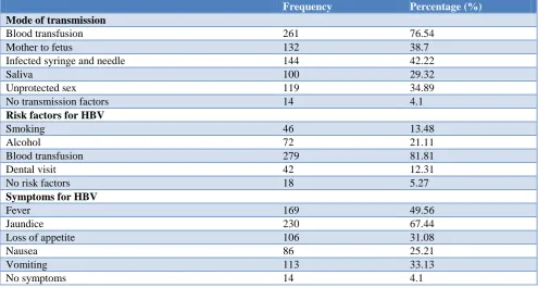 Table 3: Knowledge about mode of transmission, risk factors and symptoms about hepatitis of the respondents (N=341)