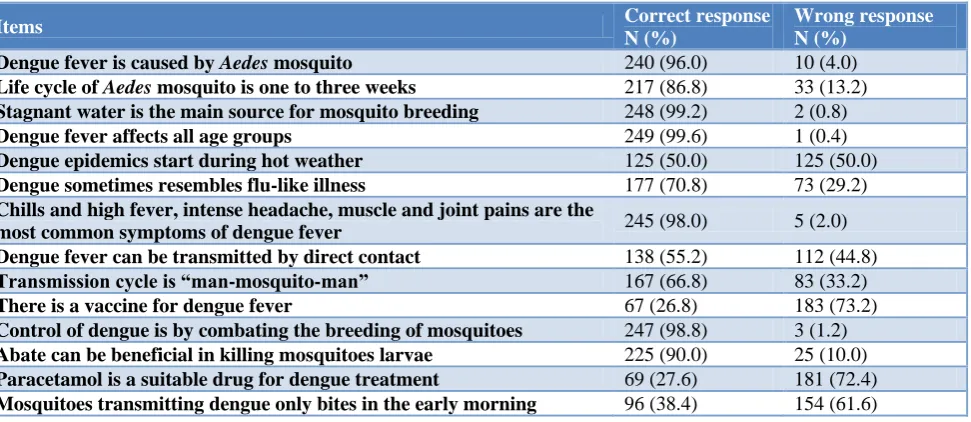 Table 1: Knowledge regarding dengue among the students (N=250). 