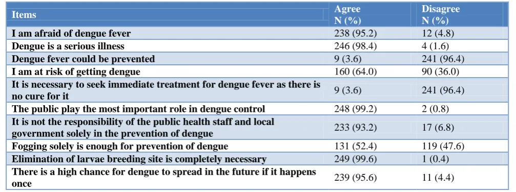 Table 2: Attitude towards dengue among the students (N=250). 
