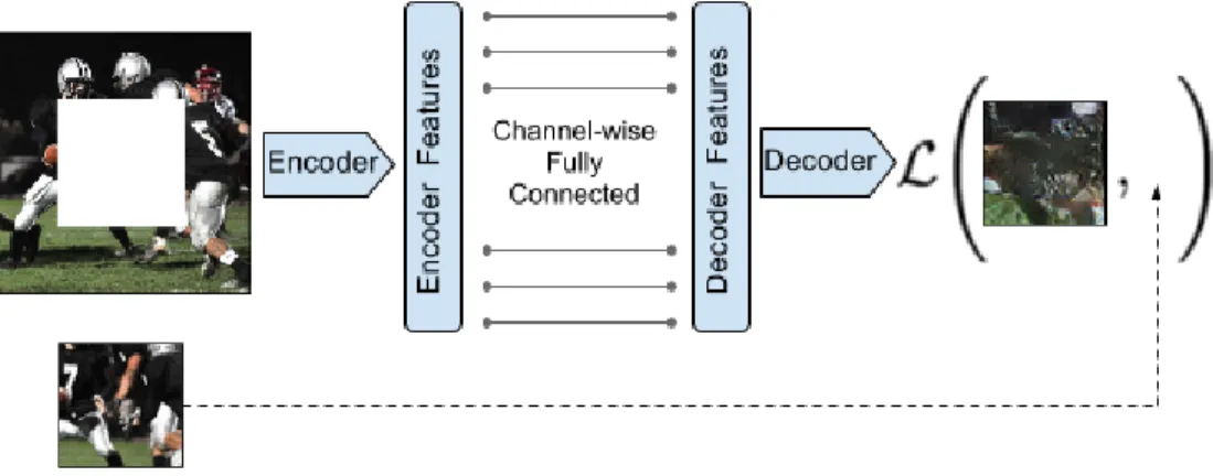 Figure 2.2: Context Encoder. The context image is passed through the encoder to obtain features which are connected to the decoder using channel-wise fully-connected layer as described in Section 2.1.1